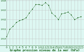 Courbe de la pression atmosphrique pour Six-Fours (83)