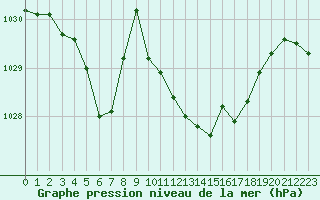 Courbe de la pression atmosphrique pour Baye (51)