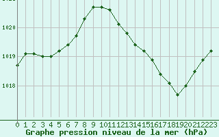 Courbe de la pression atmosphrique pour Vias (34)