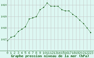 Courbe de la pression atmosphrique pour Orly (91)