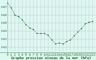 Courbe de la pression atmosphrique pour Valleroy (54)
