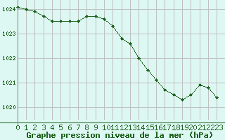 Courbe de la pression atmosphrique pour Hohrod (68)