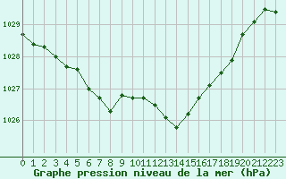 Courbe de la pression atmosphrique pour Montlimar (26)