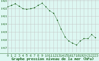 Courbe de la pression atmosphrique pour Pertuis - Grand Cros (84)