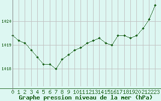 Courbe de la pression atmosphrique pour Pirou (50)