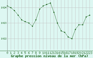 Courbe de la pression atmosphrique pour Grasque (13)