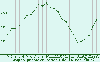 Courbe de la pression atmosphrique pour Orschwiller (67)