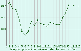 Courbe de la pression atmosphrique pour Clermont de l