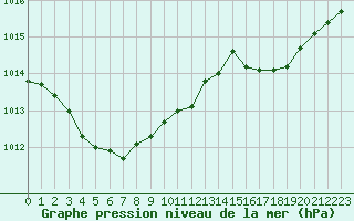 Courbe de la pression atmosphrique pour Cap Ferret (33)