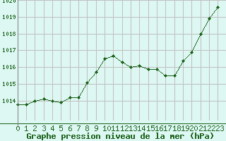 Courbe de la pression atmosphrique pour Orange (84)