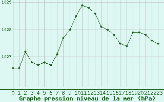 Courbe de la pression atmosphrique pour Marignane (13)