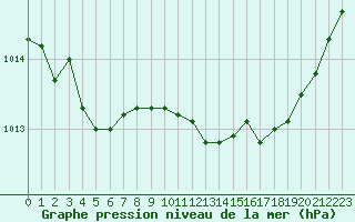 Courbe de la pression atmosphrique pour Lans-en-Vercors (38)