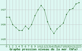 Courbe de la pression atmosphrique pour Saint-Nazaire-d
