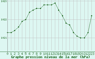 Courbe de la pression atmosphrique pour Hestrud (59)