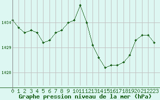 Courbe de la pression atmosphrique pour Aniane (34)