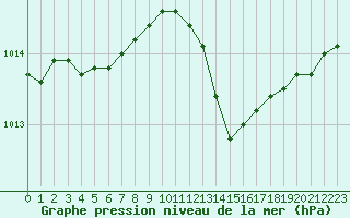 Courbe de la pression atmosphrique pour Perpignan Moulin  Vent (66)