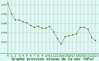 Courbe de la pression atmosphrique pour Saint-Germain-le-Guillaume (53)