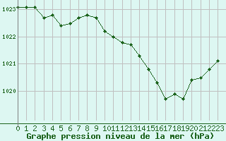 Courbe de la pression atmosphrique pour Millau - Soulobres (12)