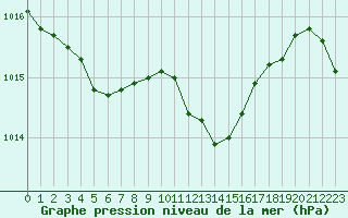 Courbe de la pression atmosphrique pour Grenoble/St-Etienne-St-Geoirs (38)