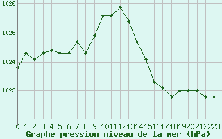 Courbe de la pression atmosphrique pour Nmes - Courbessac (30)