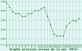 Courbe de la pression atmosphrique pour Avila - La Colilla (Esp)