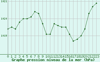 Courbe de la pression atmosphrique pour Annecy (74)