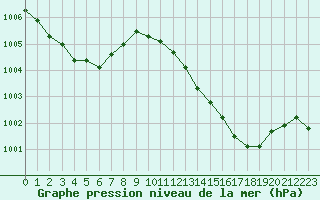 Courbe de la pression atmosphrique pour Tarbes (65)