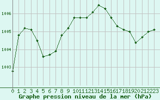 Courbe de la pression atmosphrique pour Nantes (44)