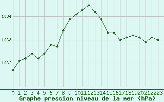Courbe de la pression atmosphrique pour Saint-Igneuc (22)