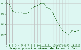 Courbe de la pression atmosphrique pour Ile du Levant (83)