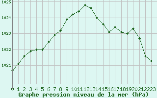Courbe de la pression atmosphrique pour Saint-Georges-d