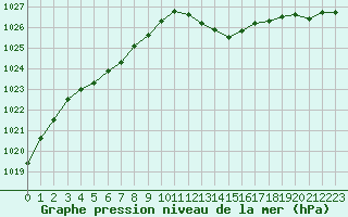 Courbe de la pression atmosphrique pour Anglars St-Flix(12)