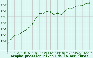 Courbe de la pression atmosphrique pour Mont-de-Marsan (40)