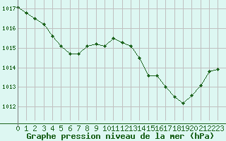 Courbe de la pression atmosphrique pour Pertuis - Le Farigoulier (84)