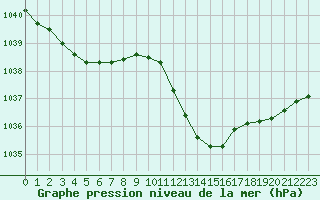 Courbe de la pression atmosphrique pour Annecy (74)