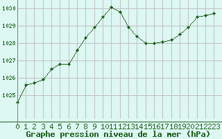 Courbe de la pression atmosphrique pour La Poblachuela (Esp)