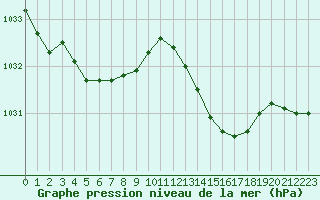 Courbe de la pression atmosphrique pour Lhospitalet (46)