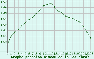 Courbe de la pression atmosphrique pour Saint-Igneuc (22)