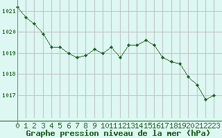 Courbe de la pression atmosphrique pour Bridel (Lu)