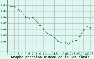 Courbe de la pression atmosphrique pour Saint-Girons (09)