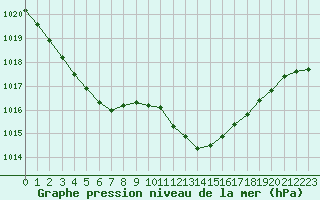 Courbe de la pression atmosphrique pour Muret (31)