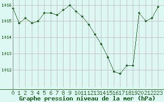 Courbe de la pression atmosphrique pour Ambrieu (01)