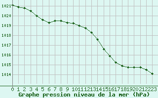 Courbe de la pression atmosphrique pour Dax (40)