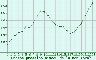 Courbe de la pression atmosphrique pour Die (26)