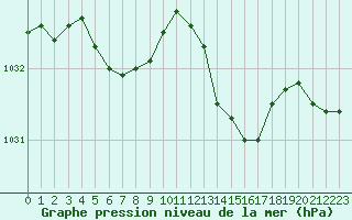 Courbe de la pression atmosphrique pour Lhospitalet (46)