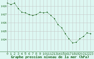 Courbe de la pression atmosphrique pour Orlans (45)