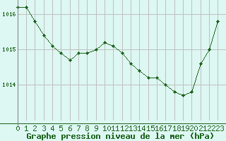 Courbe de la pression atmosphrique pour Albi (81)