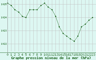 Courbe de la pression atmosphrique pour Avord (18)