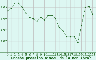 Courbe de la pression atmosphrique pour Ile Rousse (2B)