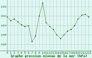 Courbe de la pression atmosphrique pour Cerisiers (89)